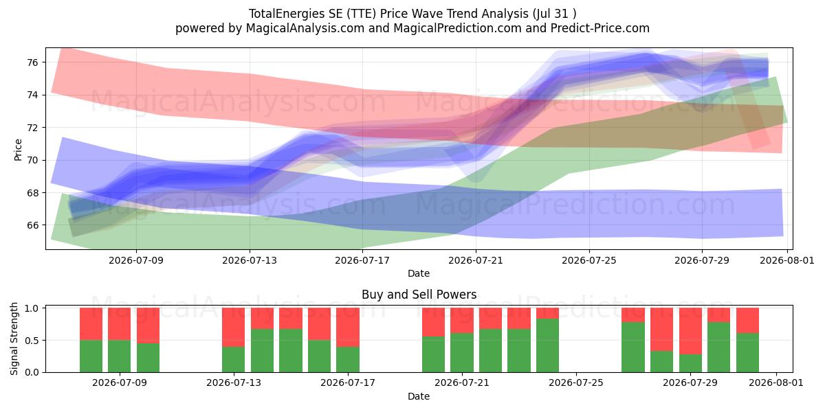  TotalEnergies SE (TTE) Support and Resistance area (30 Jul) 
