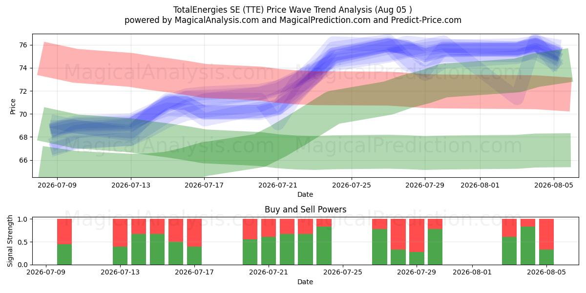  TotalEnergies SE (TTE) Support and Resistance area (04 Aug) 