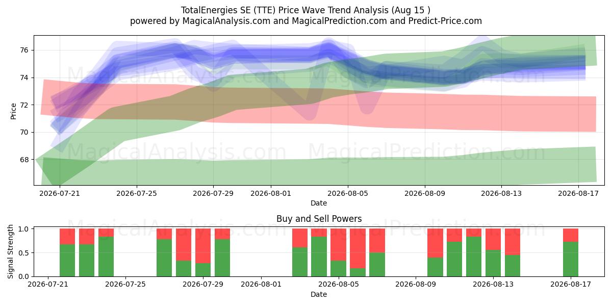  TotalEnergies SE (TTE) Support and Resistance area (14 Aug) 