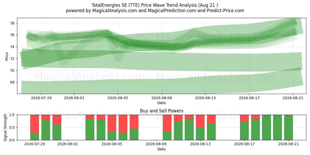  TotalEnergies SE (TTE) Support and Resistance area (18 Aug) 