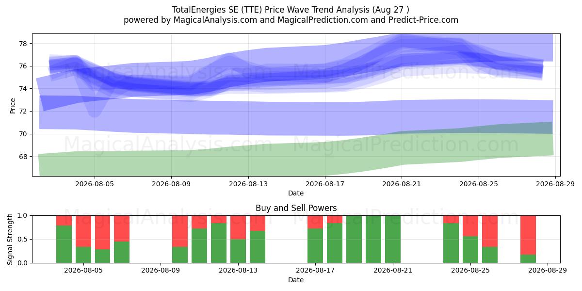  TotalEnergies SE (TTE) Support and Resistance area (26 Aug) 