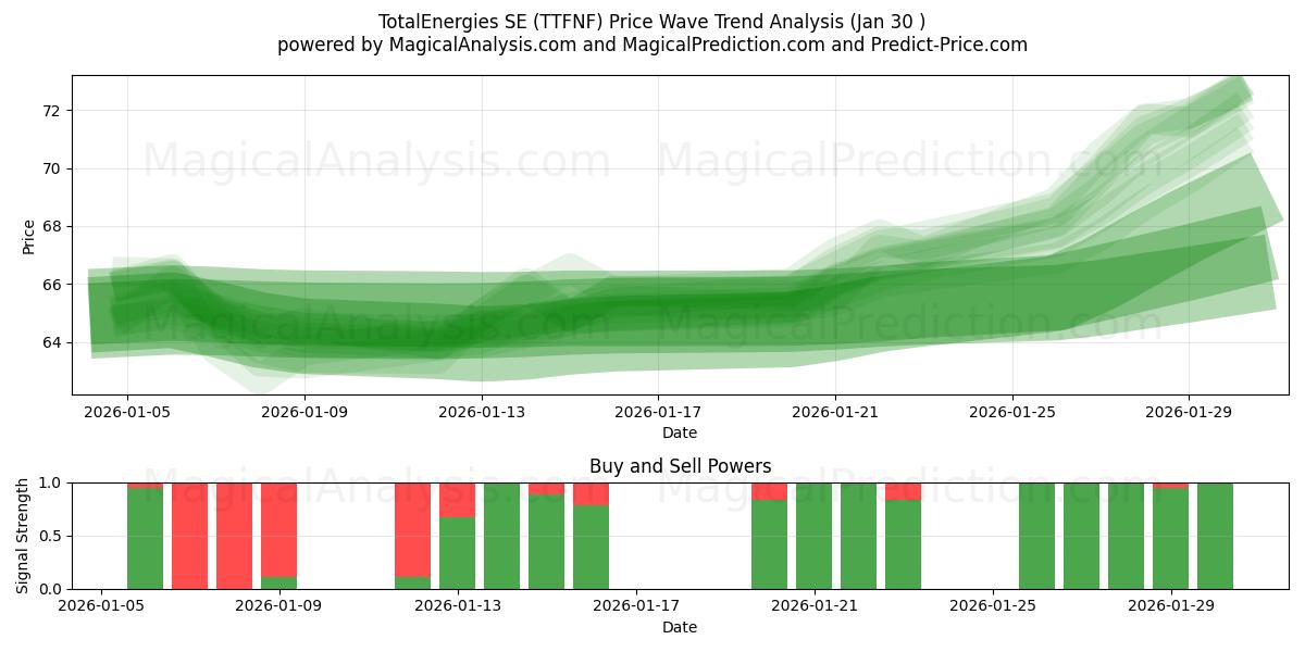  TotalEnergies SE (TTFNF) Support and Resistance area (29 Jan) 