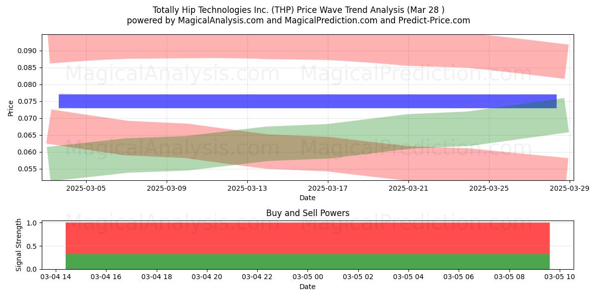  Totally Hip Technologies Inc. (THP) Support and Resistance area (22 Apr) 