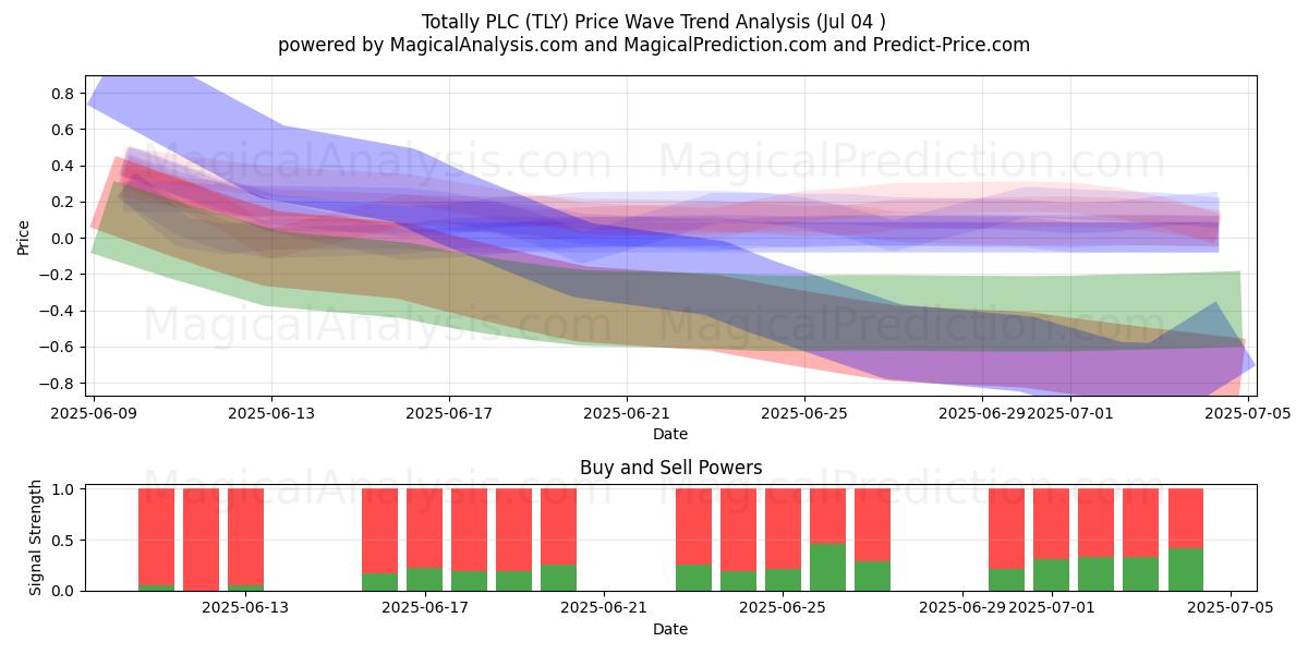  Totally PLC (TLY) Support and Resistance area (03 Jul) 