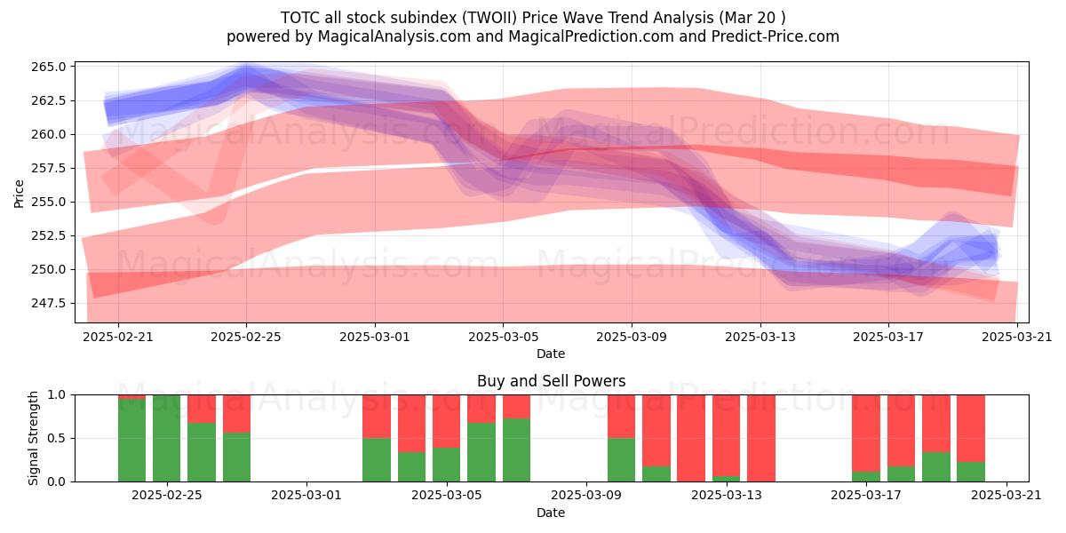  TOTC alle aksjer underindeks (TWOII) Support and Resistance area (20 Mar) 