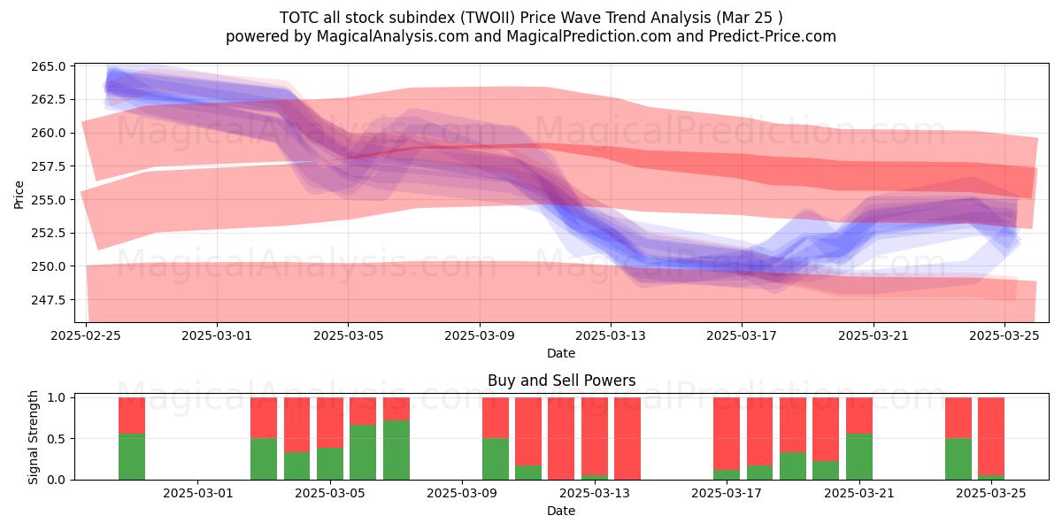  TOTC alla aktier underindex (TWOII) Support and Resistance area (22 Mar) 