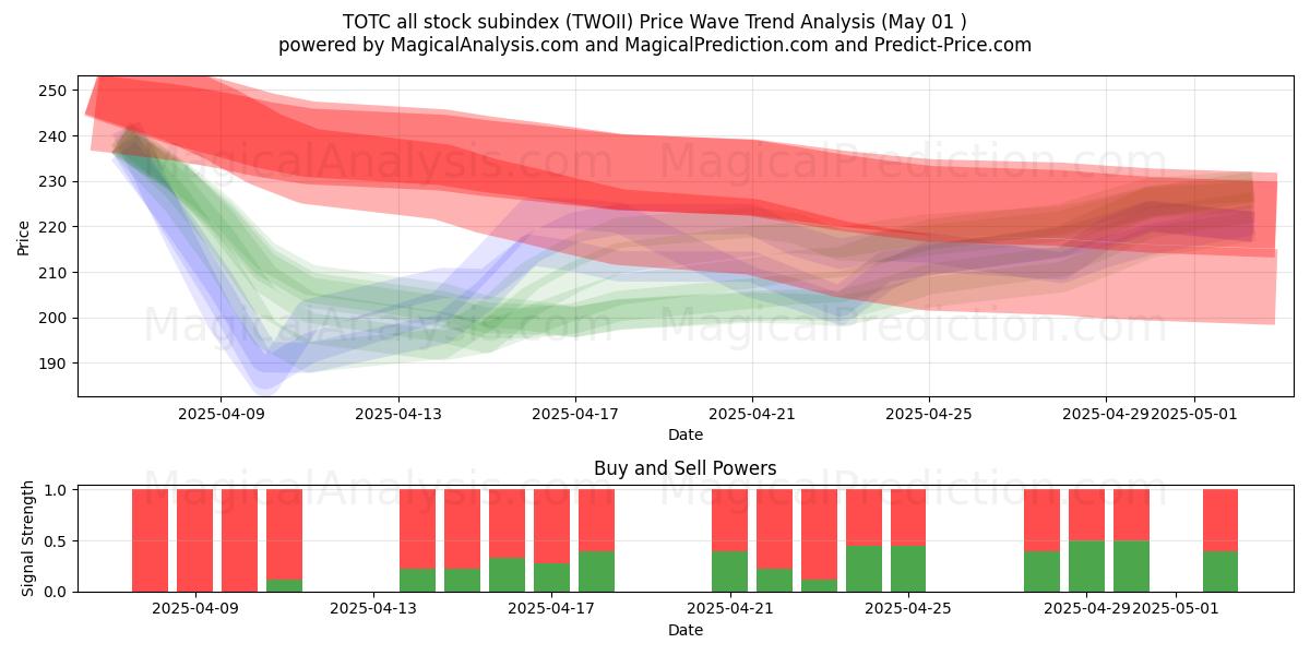  TOTC all stock subindex (TWOII) Support and Resistance area (01 May) 