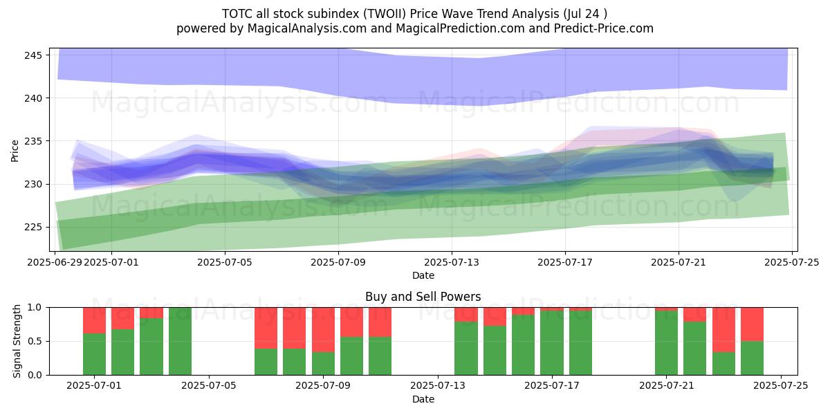  TOTC all stock subindex (TWOII) Support and Resistance area (23 Jul) 