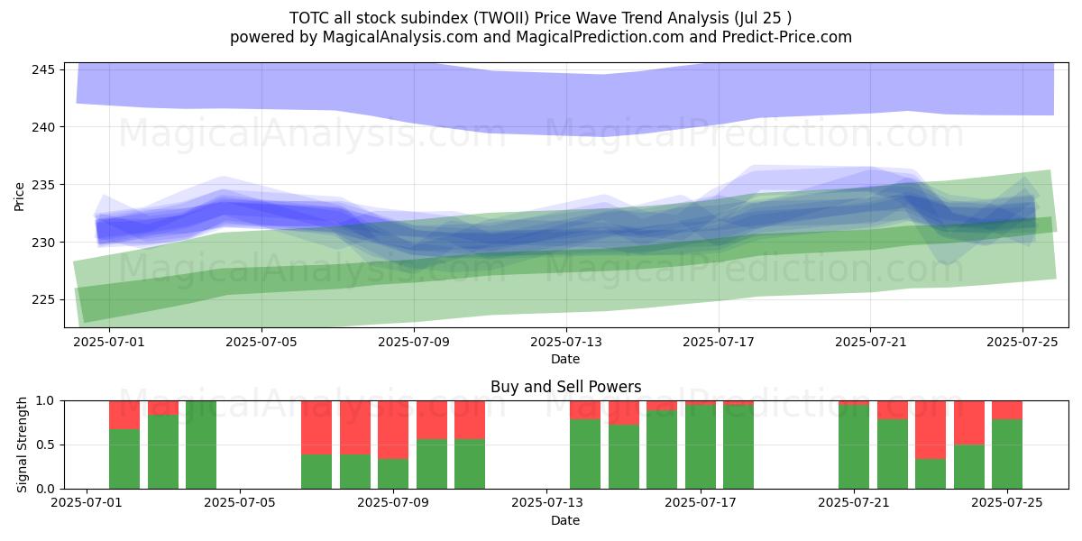  TOTC todos los subíndices de acciones (TWOII) Support and Resistance area (24 Jul) 