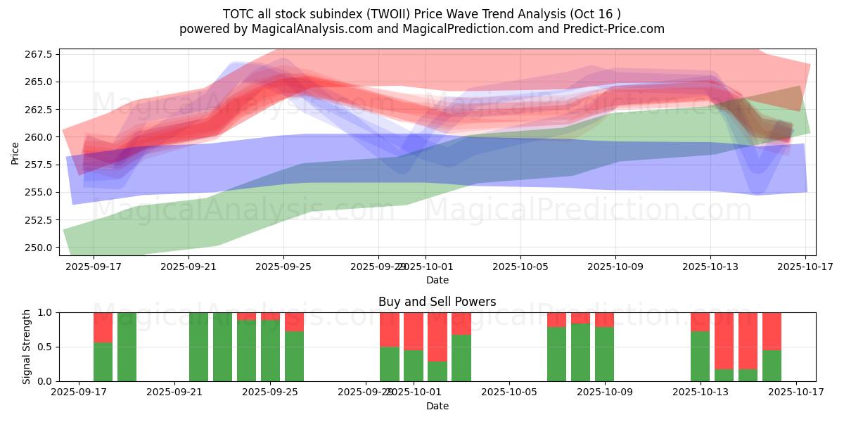 TOTC-Subindex für alle Aktien (TWOII) Support and Resistance area (15 Oct) TOTC-Subindex für alle Aktien (TWOII) Support and Resistance area (15 Oct)