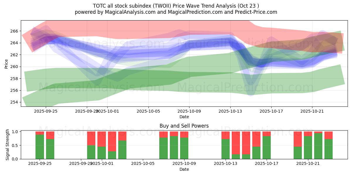TOTC tous les sous-indices boursiers (TWOII) Support and Resistance area (22 Oct)   TOTC tous les sous-indices boursiers (TWOII) Support and Resistance area (22 Oct)