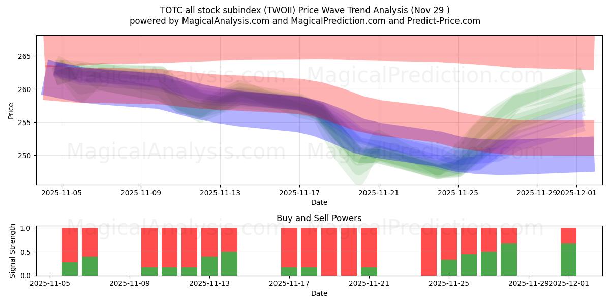  TOTC-Subindex für alle Aktien (TWOII) Support and Resistance area (28 Nov) 