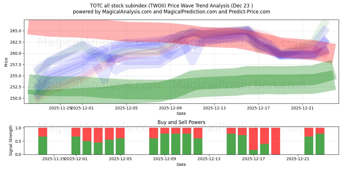  TOTC alle aksjer underindeks (TWOII) Support and Resistance area (22 Dec) 