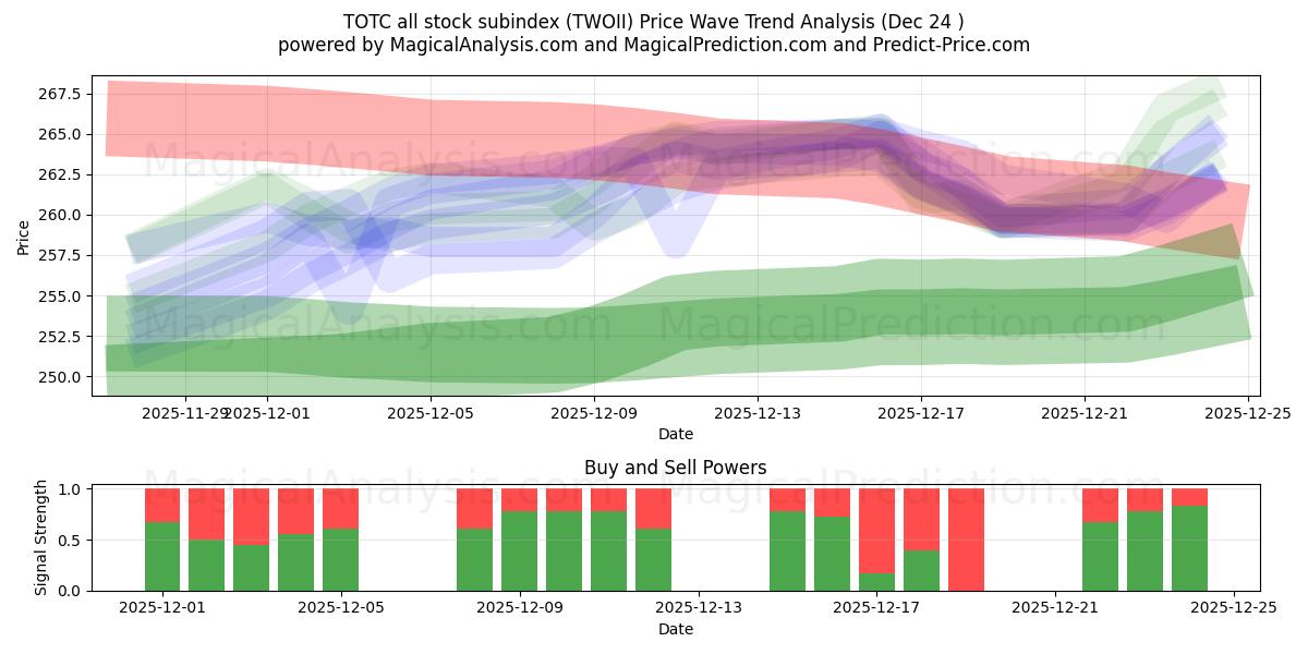  Субиндекс всех акций TOTC (TWOII) Support and Resistance area (23 Dec) 