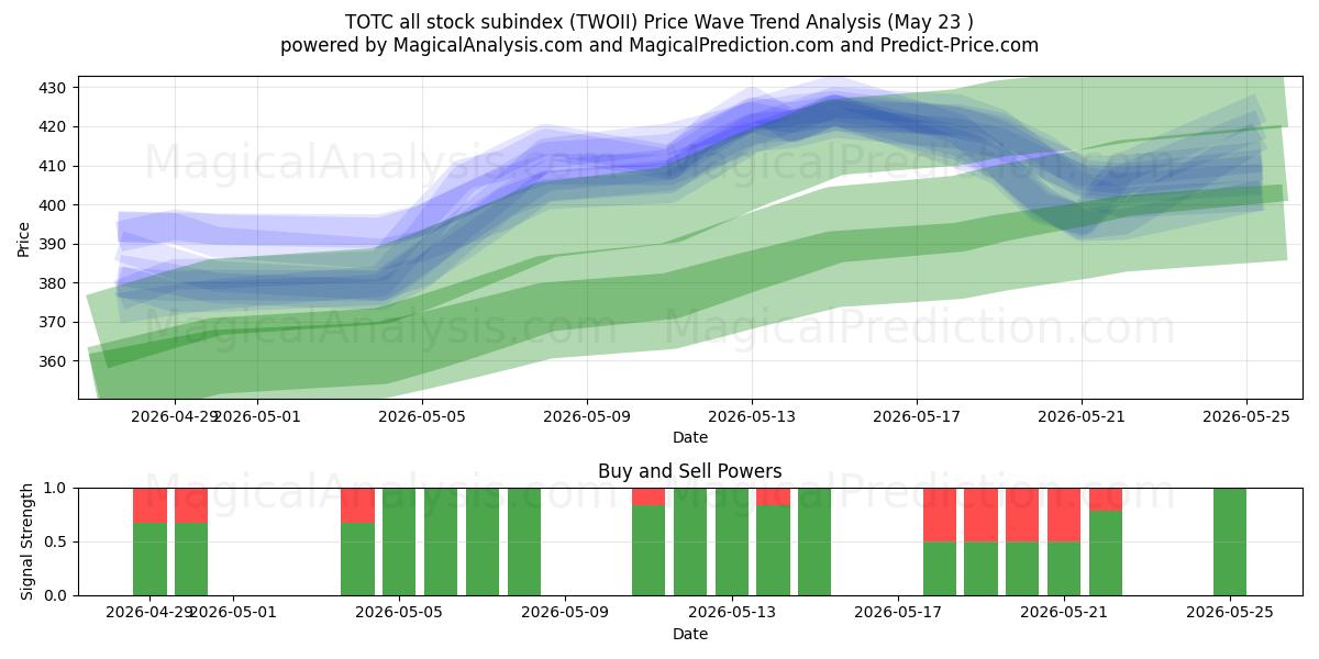  TOTC sottoindice di tutti i titoli (TWOII) Support and Resistance area (22 May) 