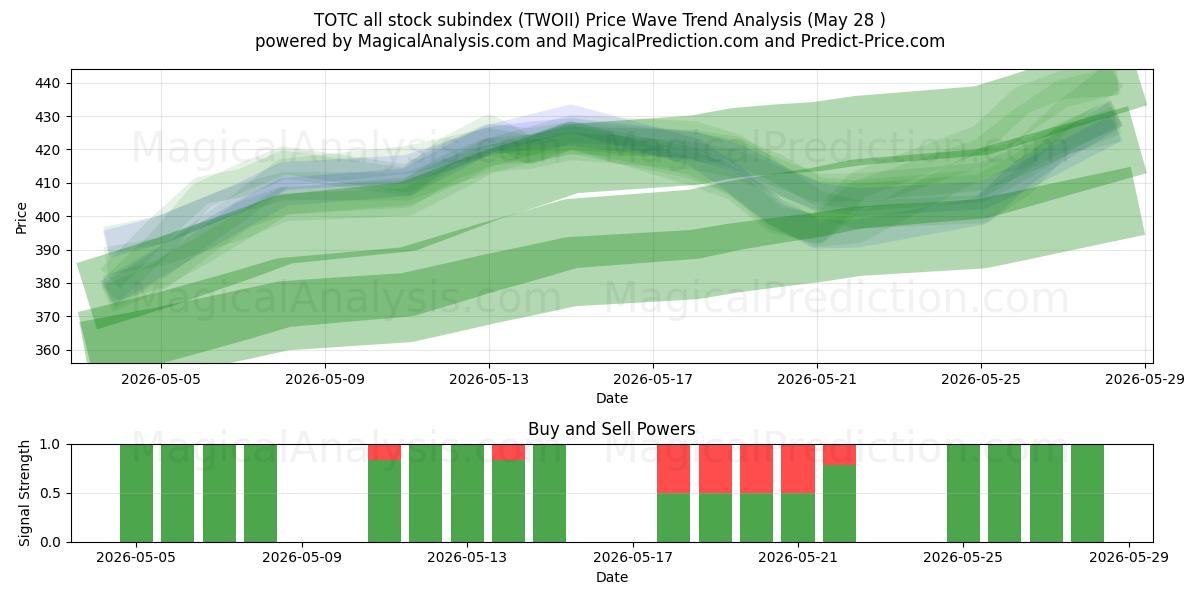  TOTC tous les sous-indices boursiers (TWOII) Support and Resistance area (27 May) 