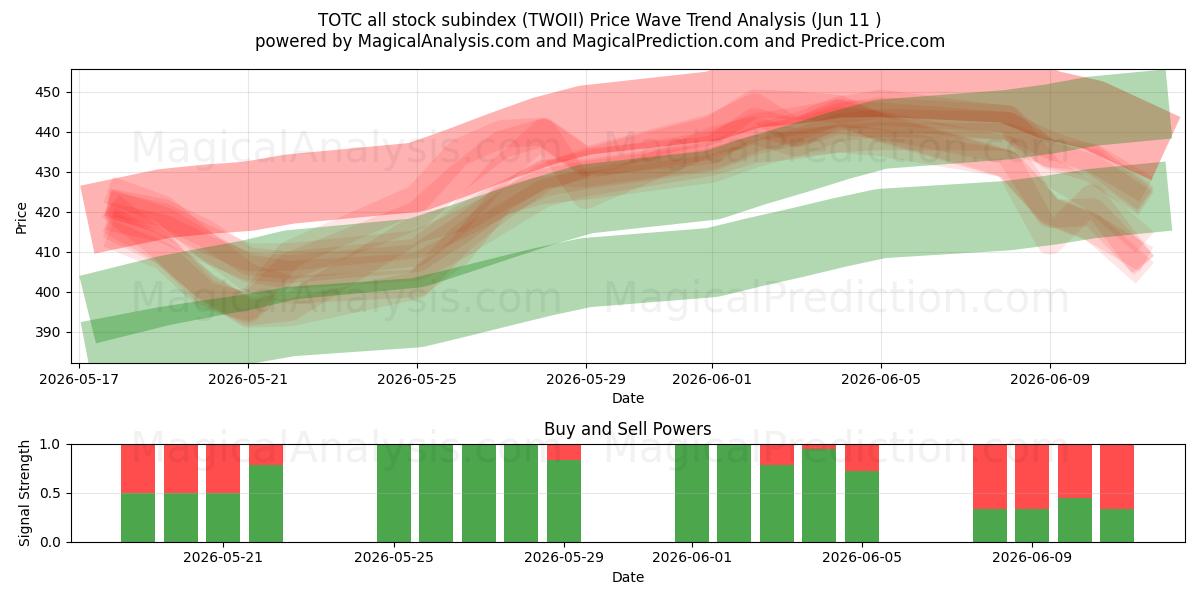  TOTC tous les sous-indices boursiers (TWOII) Support and Resistance area (10 Jun) 