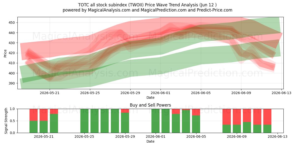  TOTC alle aksjer underindeks (TWOII) Support and Resistance area (11 Jun) 