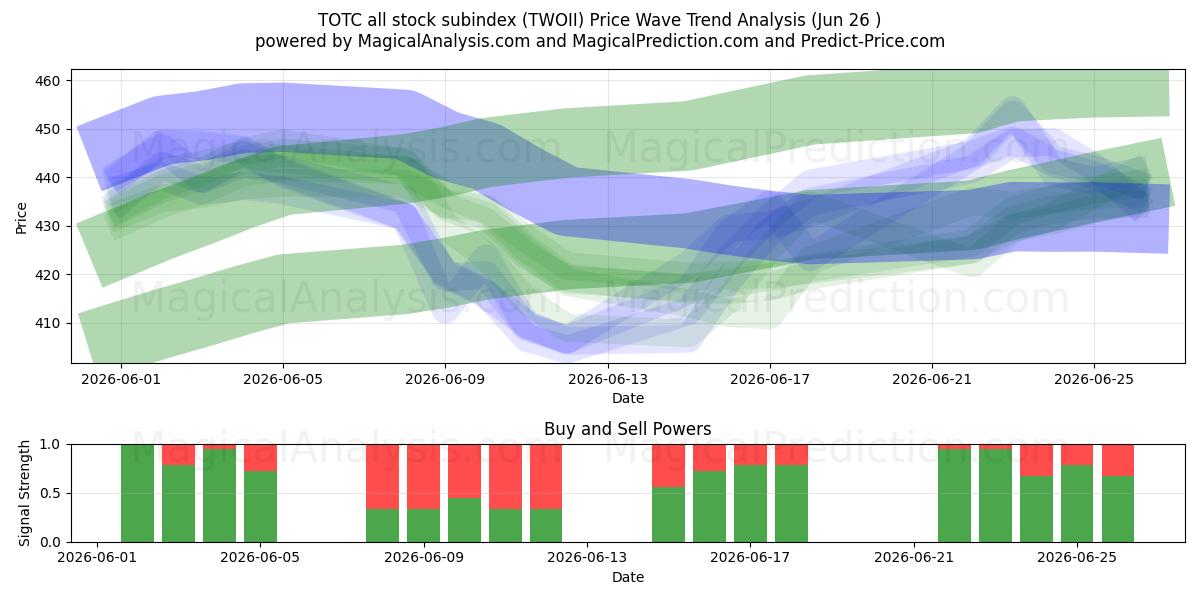  TOTC 全股票分类指数 (TWOII) Support and Resistance area (25 Jun) 