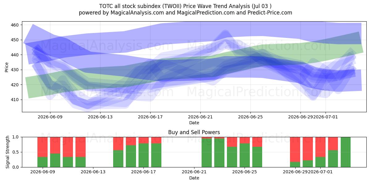  TOTC-Subindex für alle Aktien (TWOII) Support and Resistance area (02 Jul) 
