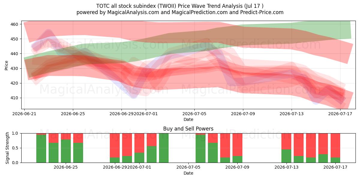  TOTC all stock subindex (TWOII) Support and Resistance area (16 Jul) 