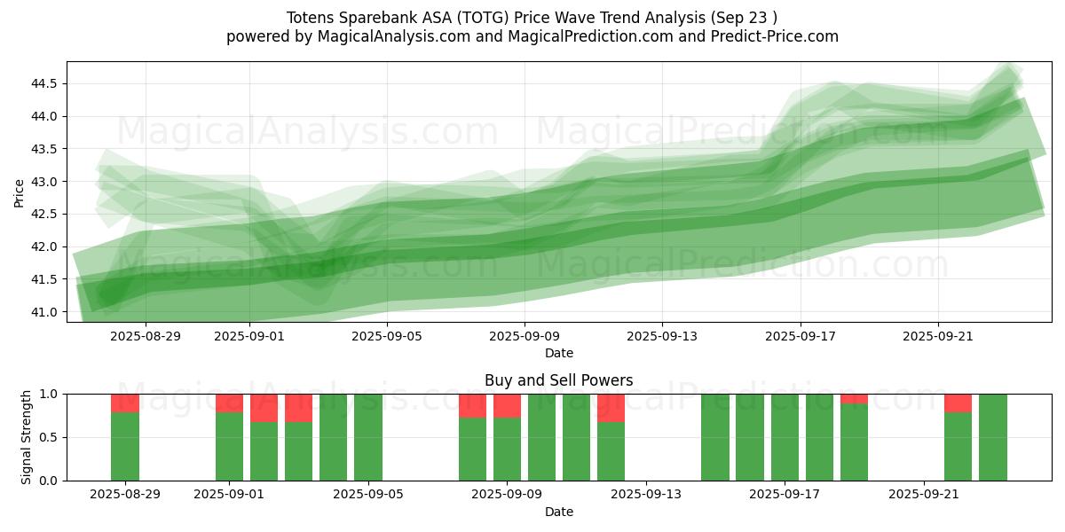  Totens Sparebank ASA (TOTG) Support and Resistance area (22 Sep) 