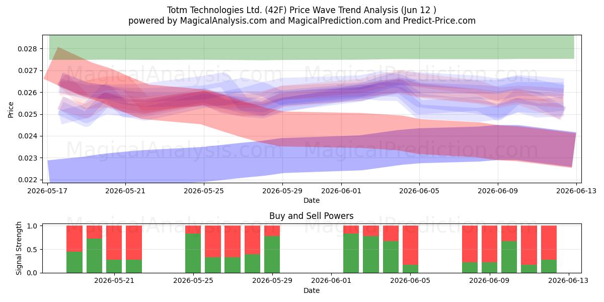  Totm Technologies Ltd. (42F) Support and Resistance area (09 Jun) 