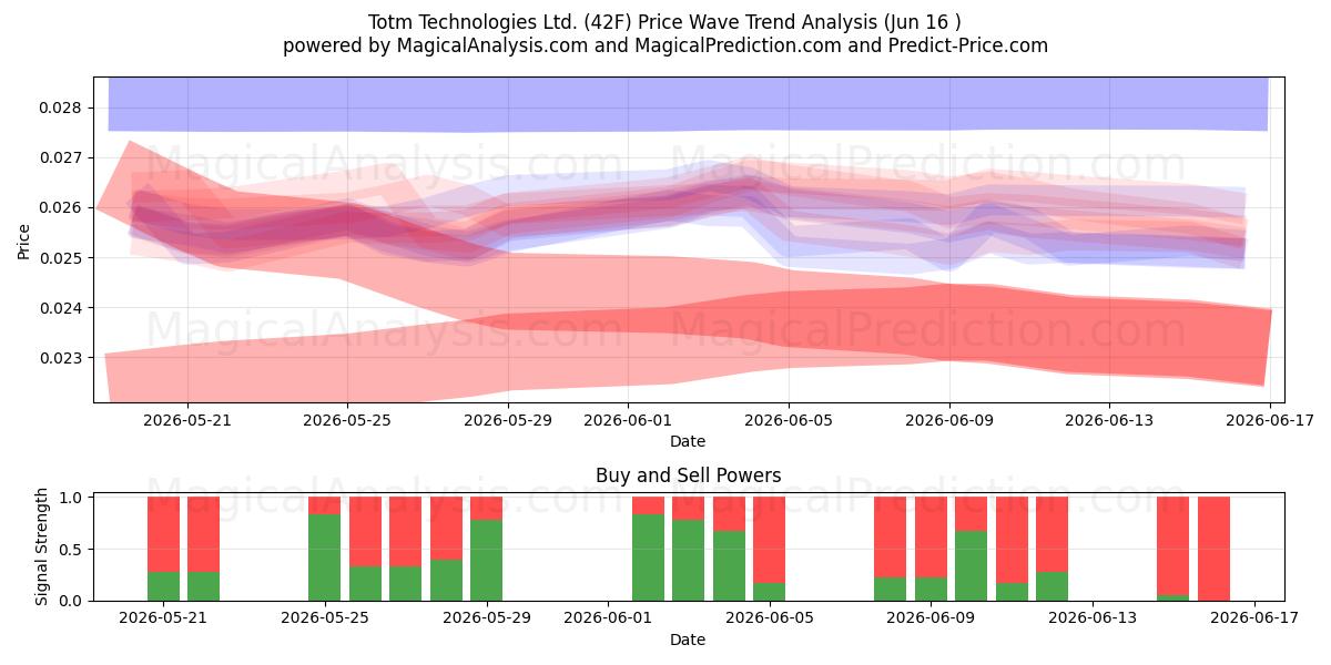  Totm Technologies Ltd. (42F) Support and Resistance area (15 Jun) 