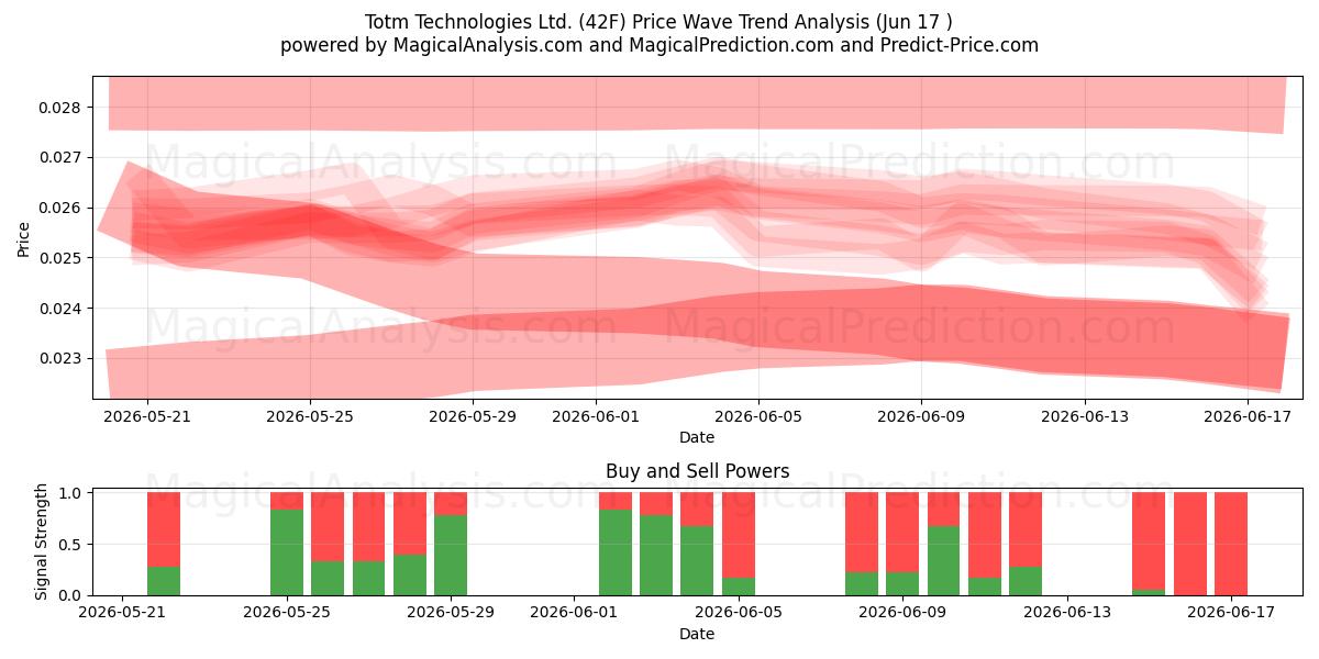  Totm Technologies Ltd. (42F) Support and Resistance area (16 Jun) 