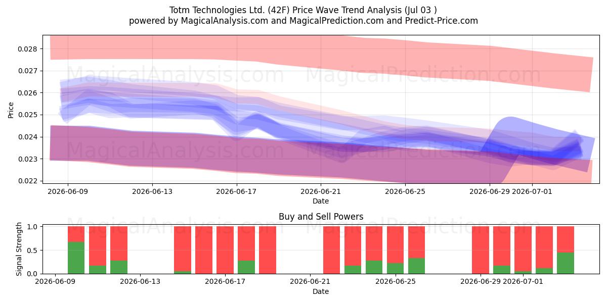  Totm Technologies Ltd. (42F) Support and Resistance area (02 Jul) 
