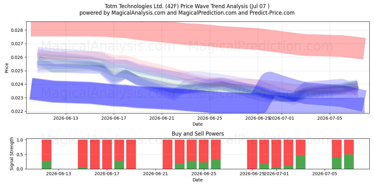  Totm Technologies Ltd. (42F) Support and Resistance area (03 Jul) 