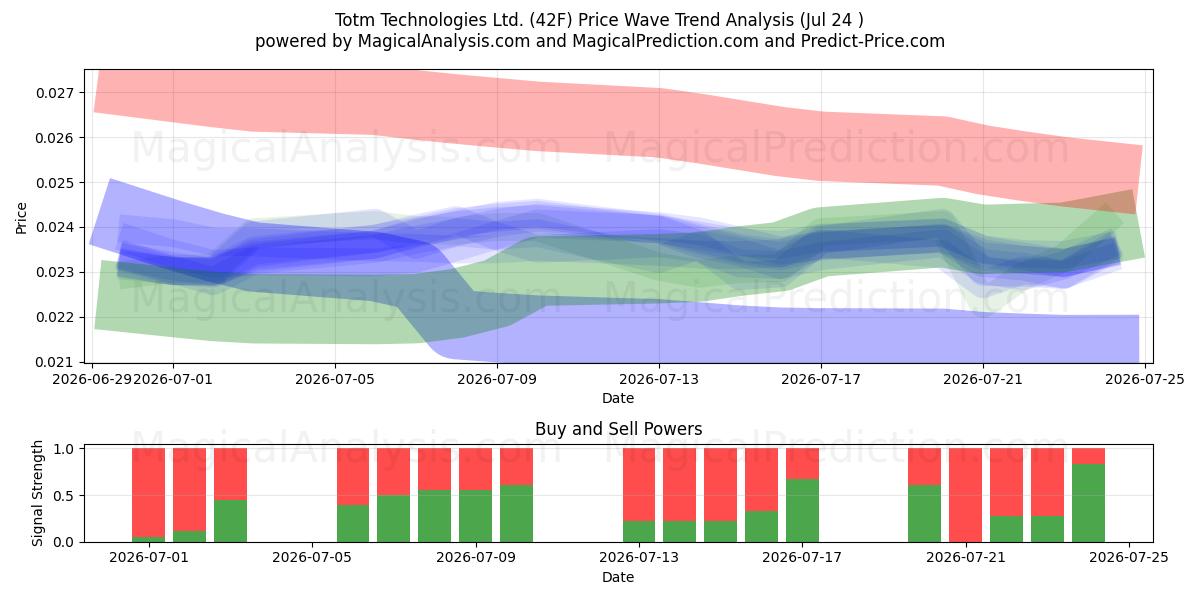  Totm Technologies Ltd. (42F) Support and Resistance area (23 Jul) 