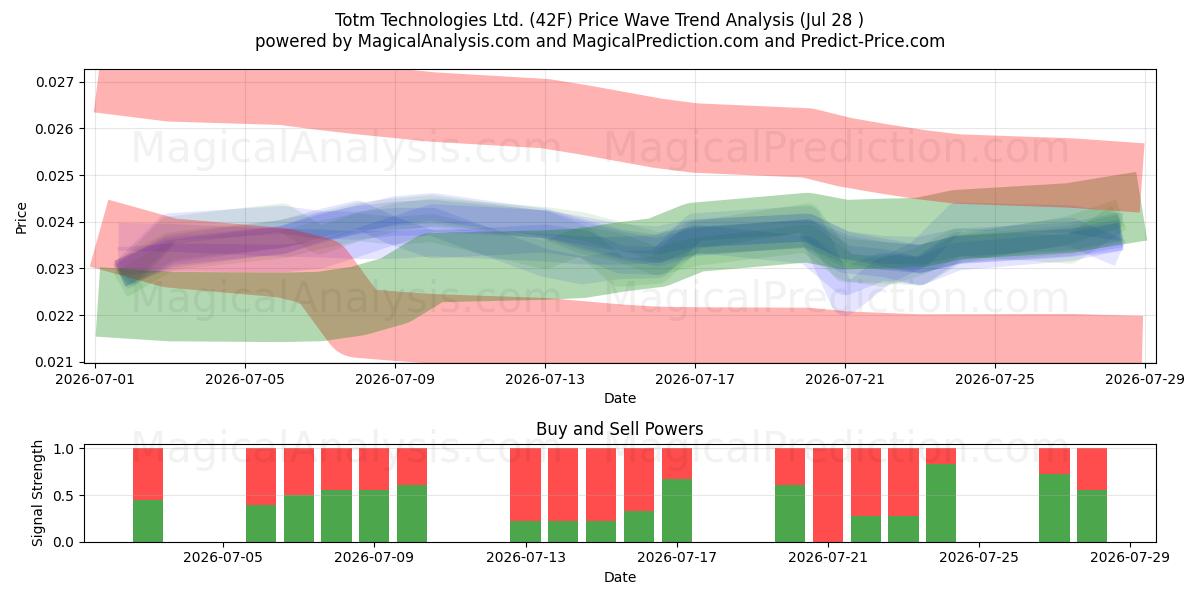  Totm Technologies Ltd. (42F) Support and Resistance area (27 Jul) 