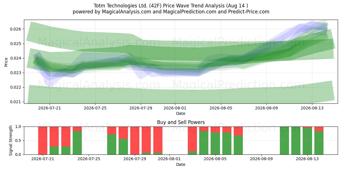  Totm Technologies Ltd. (42F) Support and Resistance area (13 Aug) 