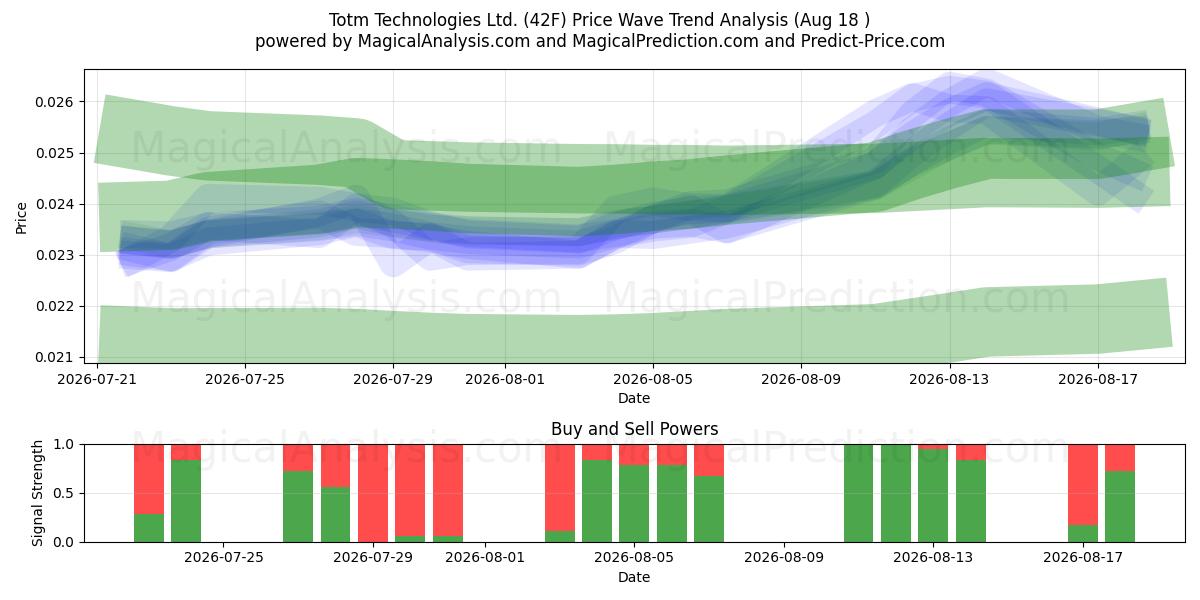  Totm Technologies Ltd. (42F) Support and Resistance area (14 Aug) 