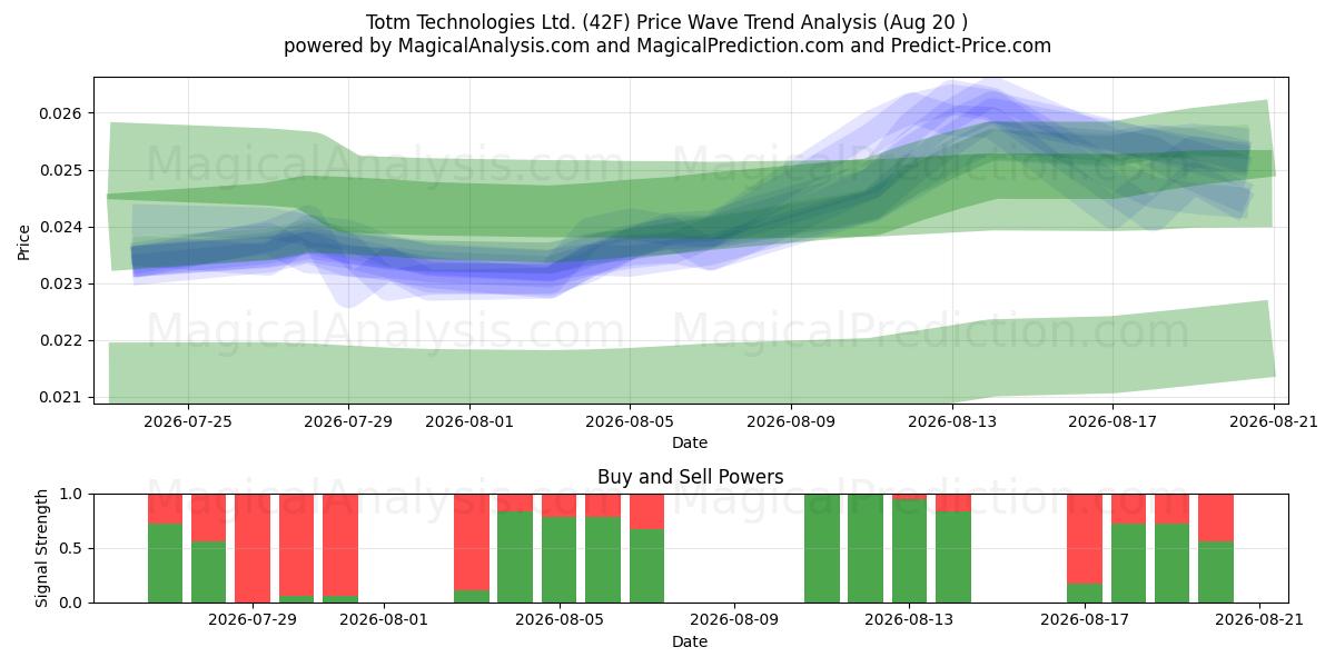  Totm Technologies Ltd. (42F) Support and Resistance area (18 Aug) 