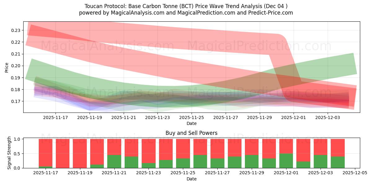  Toucan Protocol: Base Carbon Tonne (BCT) Support and Resistance area (03 Dec) 