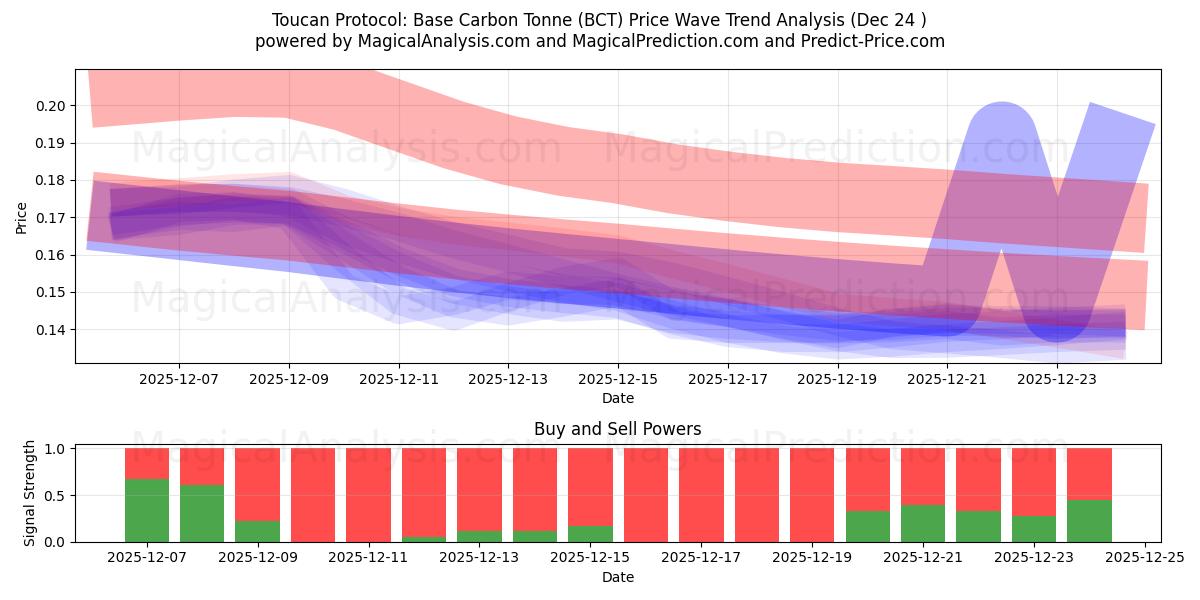  پروتکل توکان: تن کربن پایه (BCT) Support and Resistance area (23 Dec) 