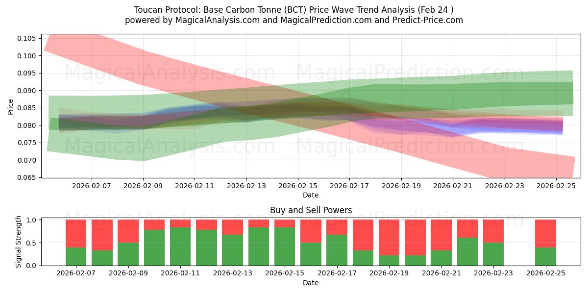  Tukan Protokolü: Temel Karbon Ton (BCT) Support and Resistance area (23 Feb) 