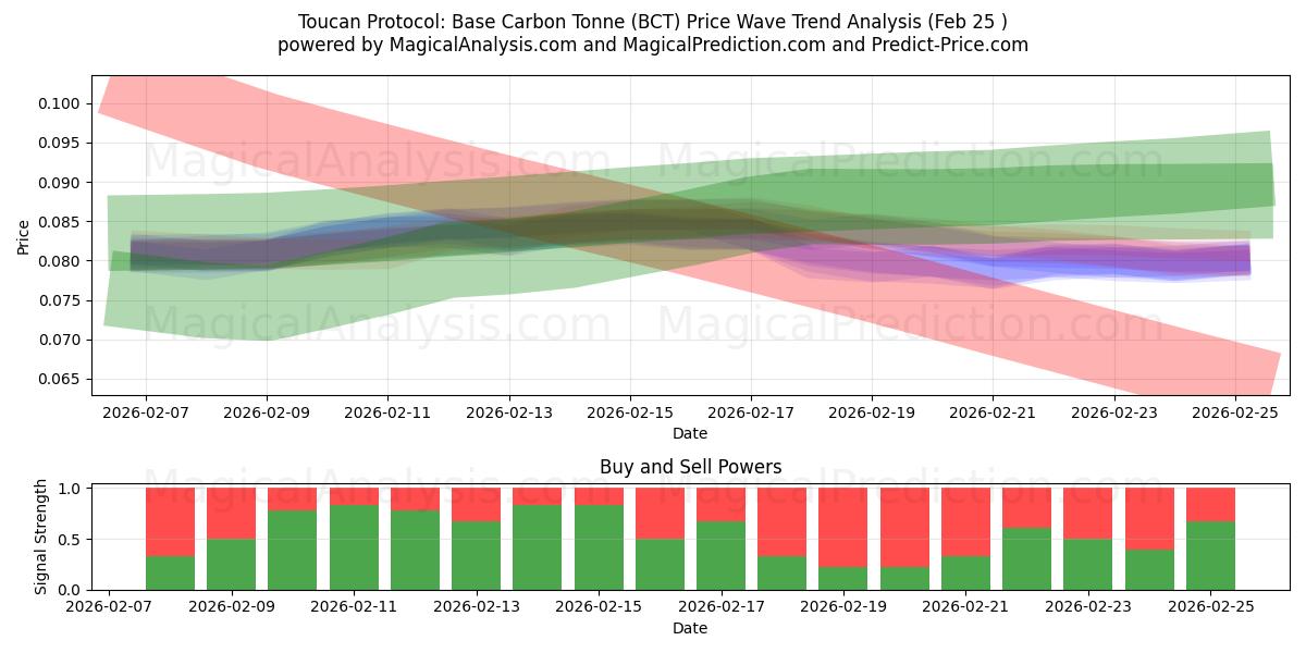  Toucan-Protokoll: Basis-Kohlenstofftonne (BCT) Support and Resistance area (24 Feb) 