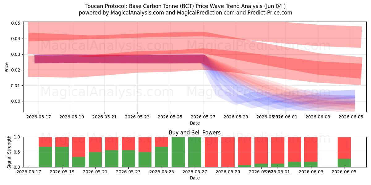  Toucan-Protokoll: Basis-Kohlenstofftonne (BCT) Support and Resistance area (03 Jun) 