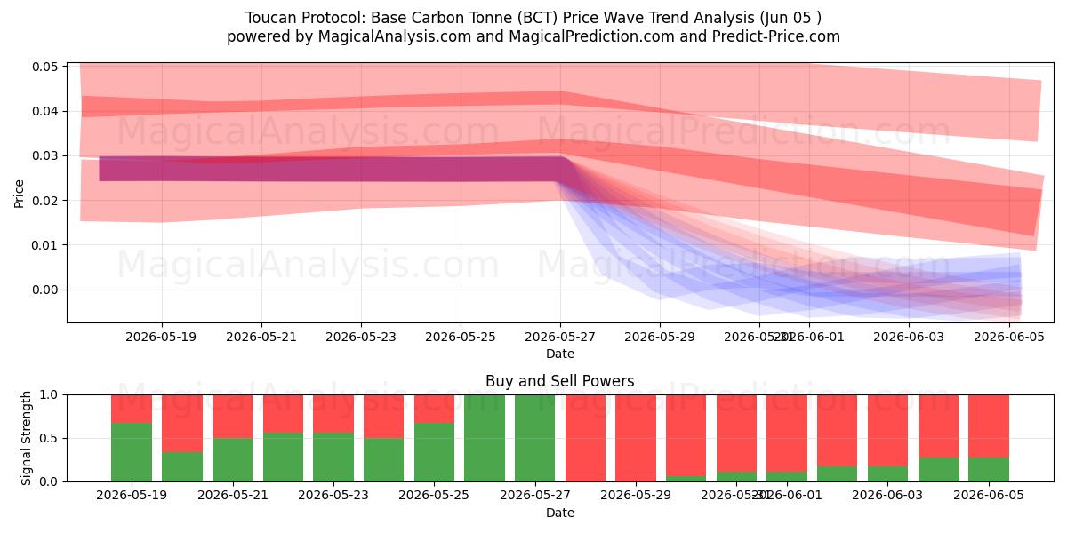  Toucan Protocol: Base Carbon Tonne (BCT) Support and Resistance area (04 Jun) 