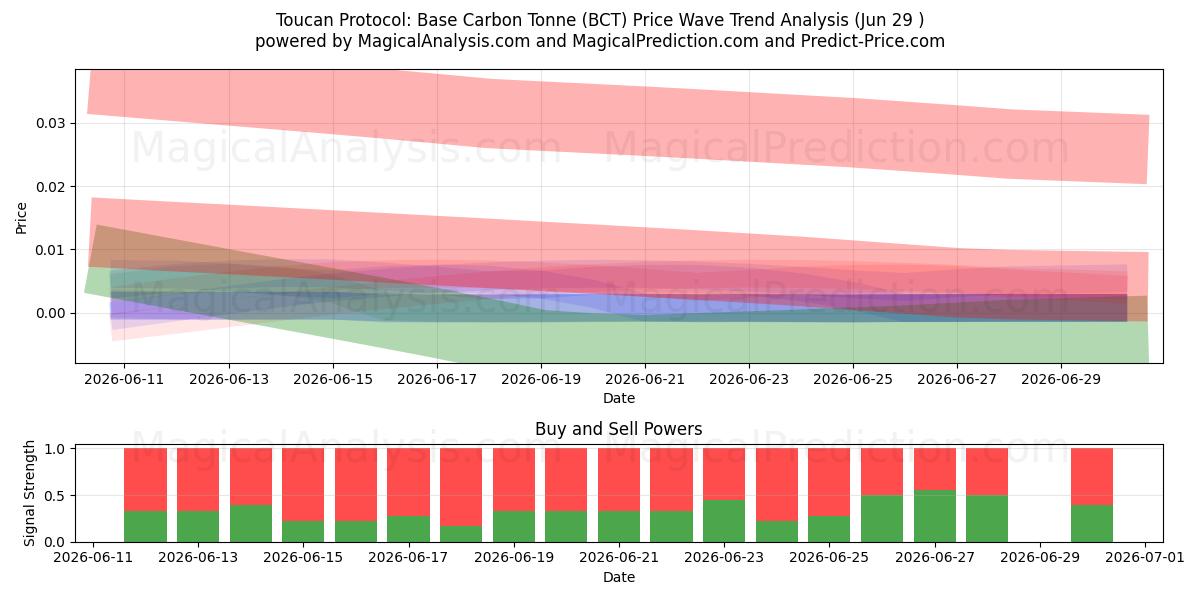  Protocole Toucan : tonne de carbone de base (BCT) Support and Resistance area (28 Jun) 