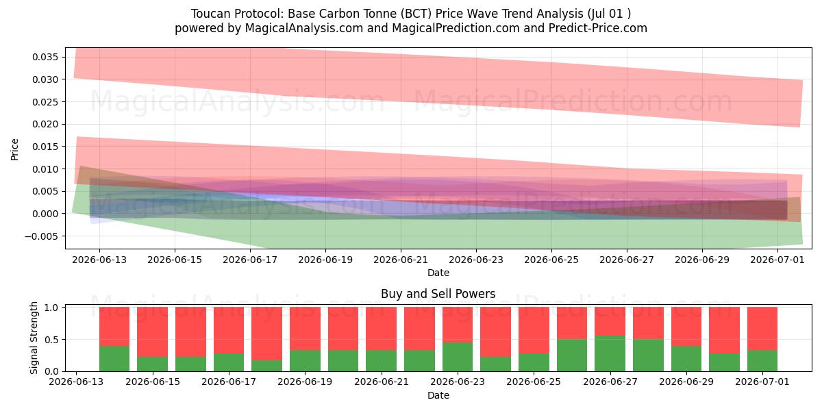  Protocolo Tucán: Tonelada de carbono base (BCT) Support and Resistance area (30 Jun) 