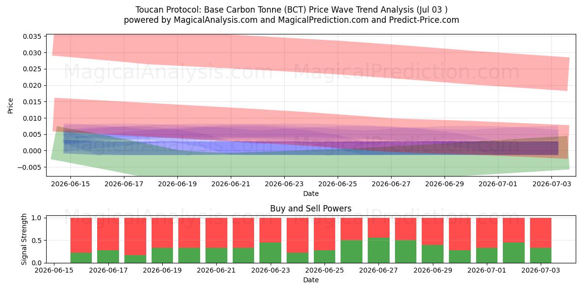  Toucan-protocol: basiskoolstofton (BCT) Support and Resistance area (02 Jul) 