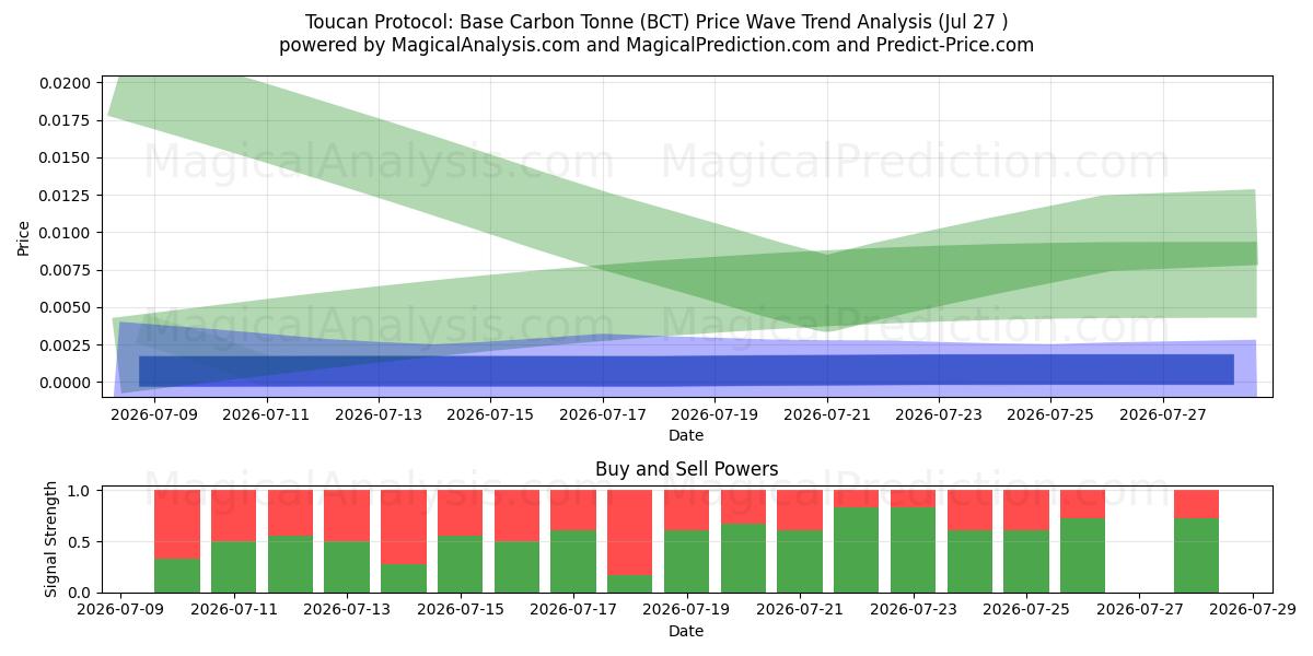 Toucan Protocol: Base Carbon Tonne (BCT) Support and Resistance area (09 Jul) 