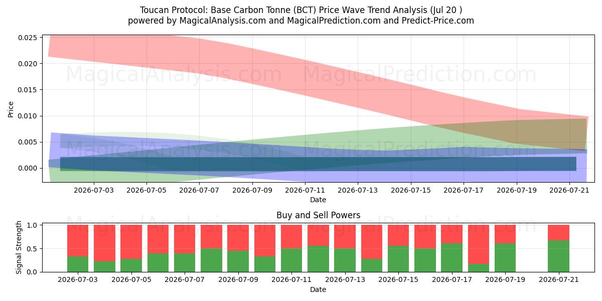  Toucan Protocol: Base Carbon Tonne (BCT) Support and Resistance area (18 Jul) 