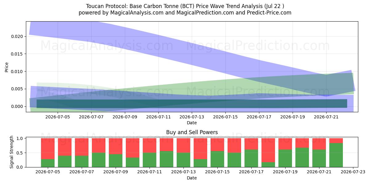  Protocolo Tucán: Tonelada de carbono base (BCT) Support and Resistance area (20 Jul) 