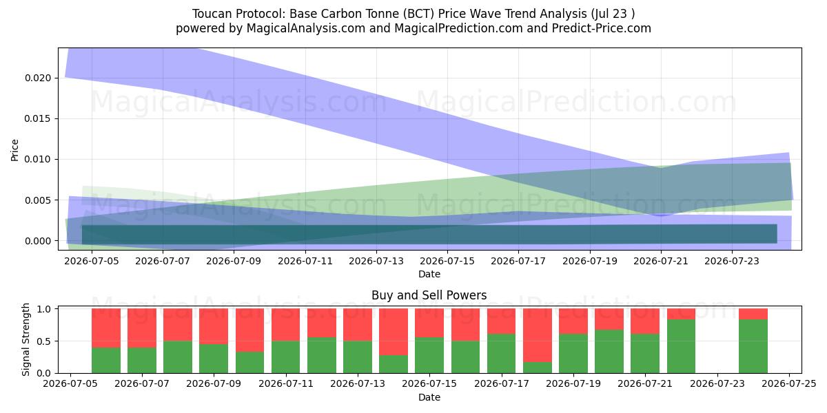  Toucan Protocol: Base Carbon Tonne (BCT) Support and Resistance area (22 Jul) 