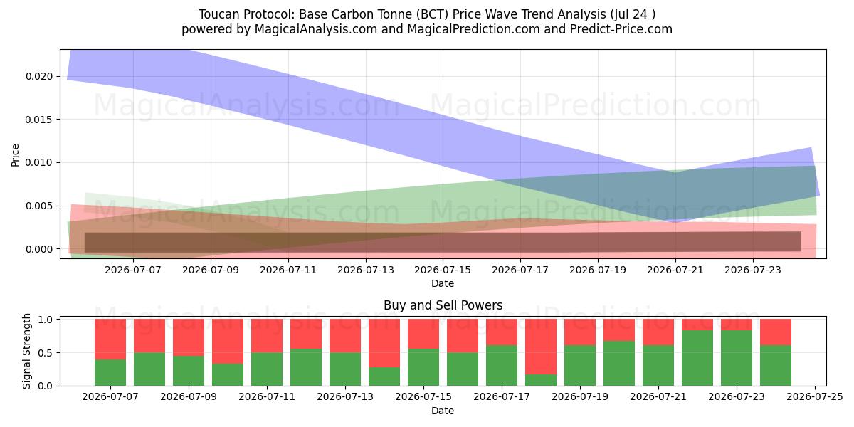  Protocollo Tucano: Tonnellata Base di Carbonio (BCT) Support and Resistance area (23 Jul) 